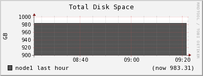 node1 disk_total